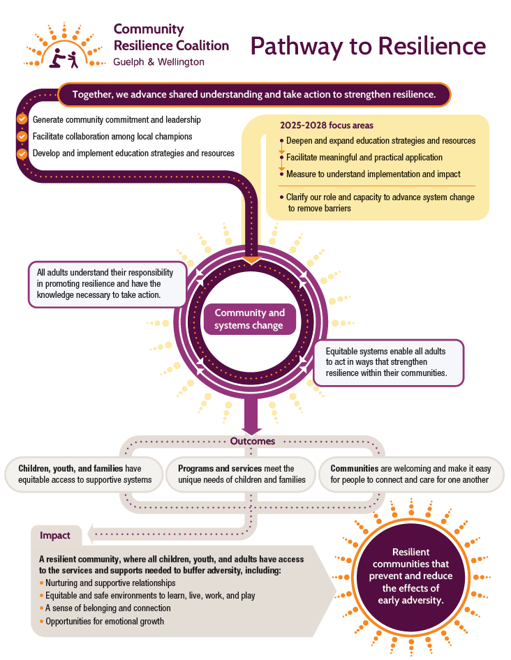 An image of a document showing Community Resilience Coalition Pathway to Resilience.